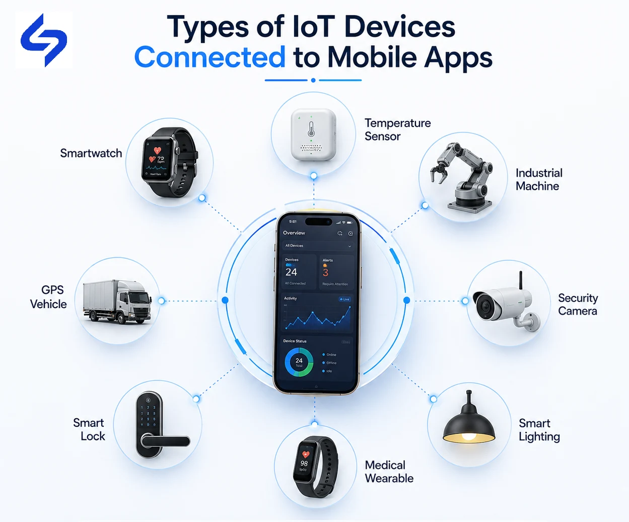 Why Businesses Are Connecting Mobile Apps With IoT Devices